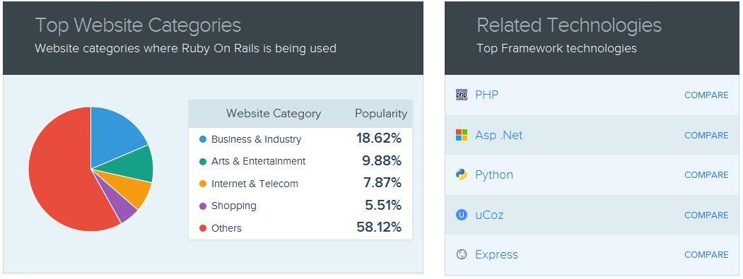 websites using Ruby on Rails