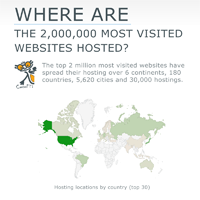 Where are the most visited websites hosted