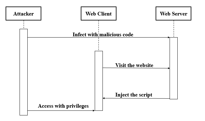 Cross-Site Scripting Attacks: Image 1