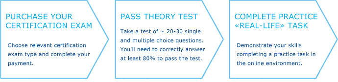 Certification pathway